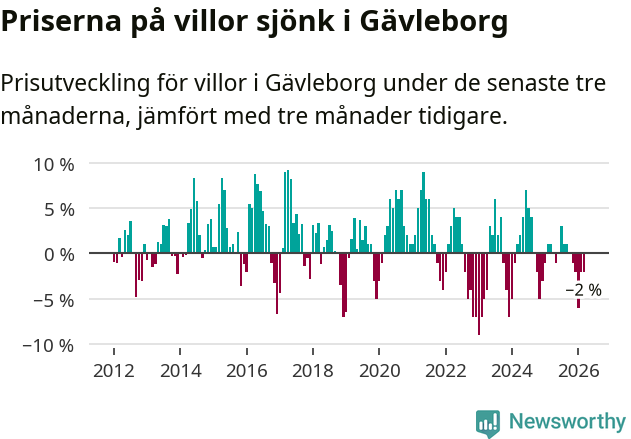 Graf: Prisutveckling för villor i Gävleborgs län
