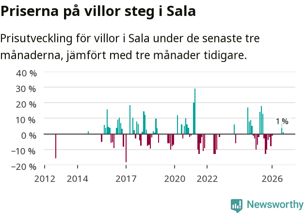 Graf: Prisutveckling för villor i Sala kommun