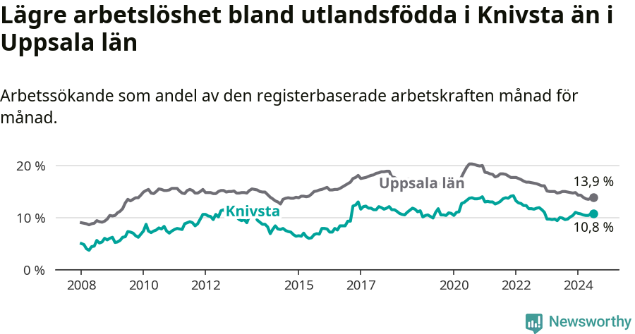 Graf: Arbetslöshet bland utrikesfödda i Knivsta kommun och Uppsala län