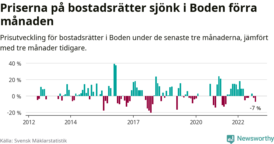 Graf: Prisutveckling för bostadsrätter i Bodens kommun