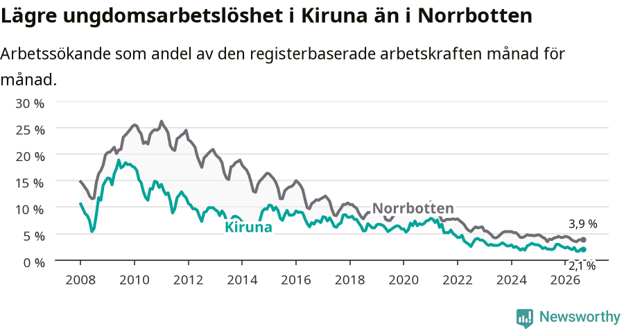 Graf: Arbetslöshet bland unga i Kiruna kommun och Norrbottens län