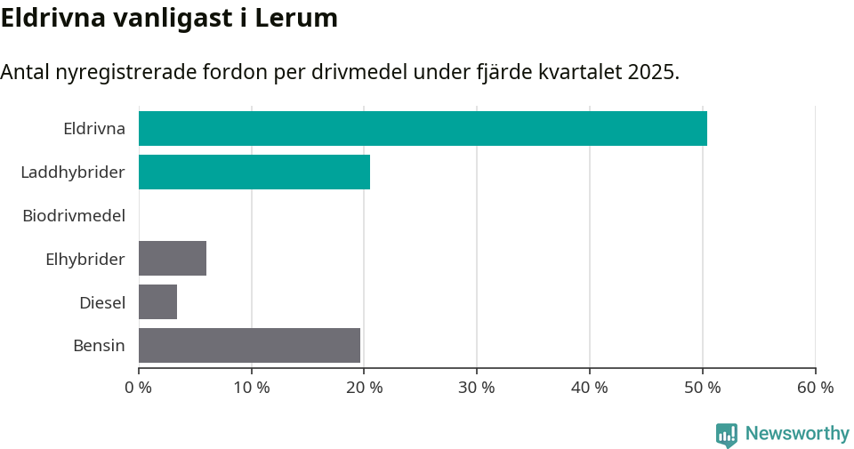 Graf: Antal nyregistrerade fordon per drivmedel