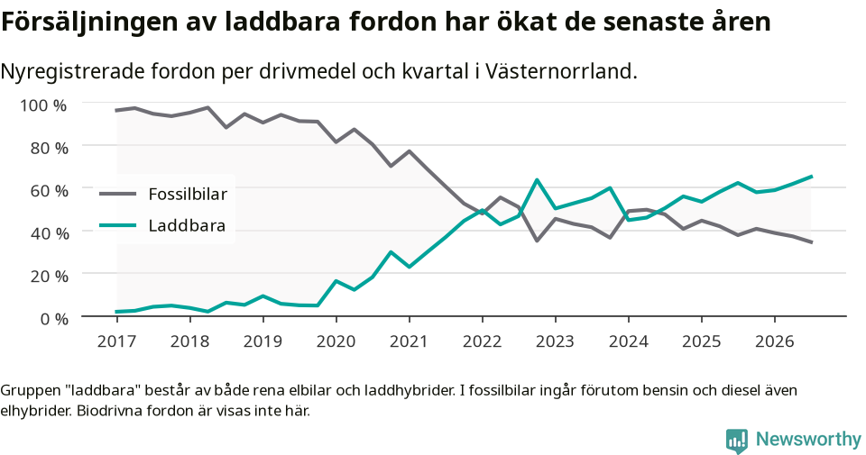 Graf: Andel laddbara bilar av alla nyregistreringar över tid