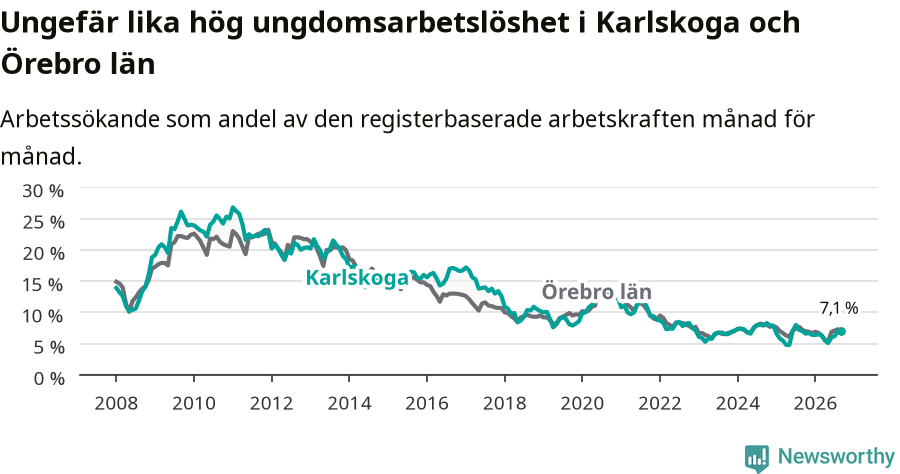 Graf: Arbetslöshet bland unga i Karlskoga kommun och Örebro län