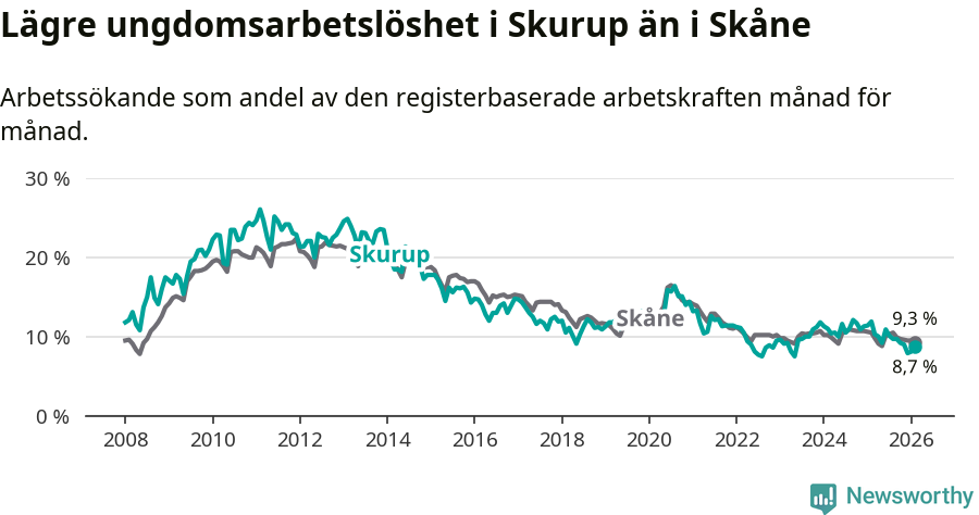 Graf: Arbetslöshet bland unga i Skurups kommun och Skåne län