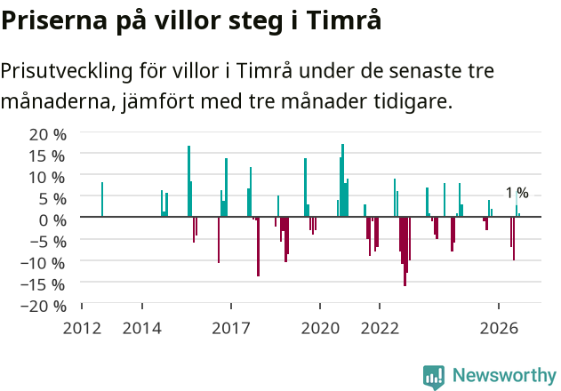 Graf: Prisutveckling för villor i Timrå kommun