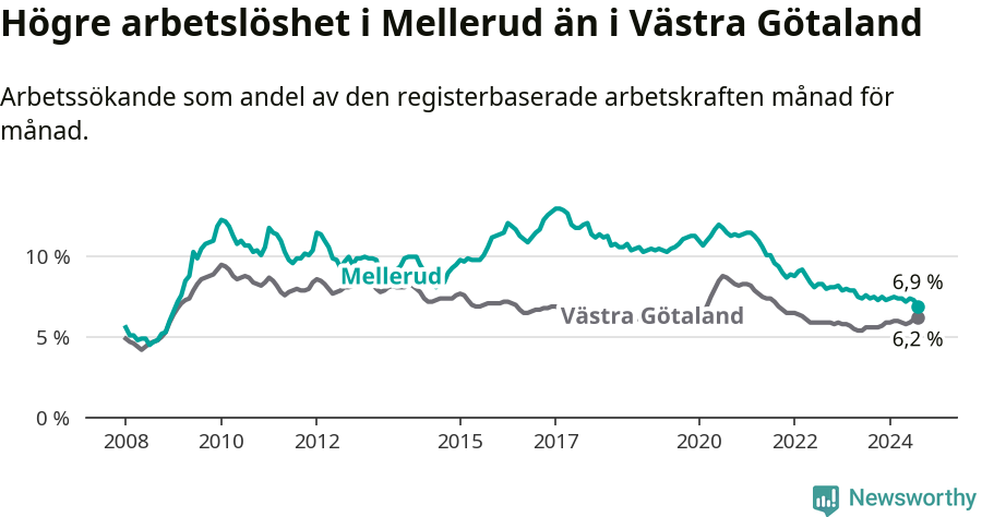 Graf: Arbetslöshet i Melleruds kommun och Västra Götalands län