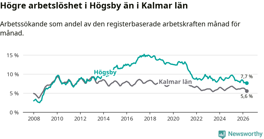 Graf: Arbetslöshet i Högsby kommun och Kalmar län
