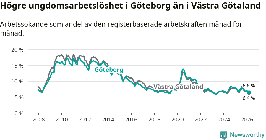 Graf: Arbetslöshet bland unga i Göteborgs kommun och Västra Götalands län
