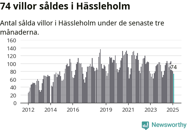 Graf: Antal sålda villor i Hässleholms kommun