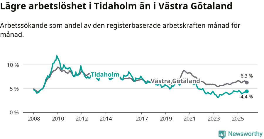 Graf: Arbetslöshet i Tidaholms kommun och Västra Götalands län