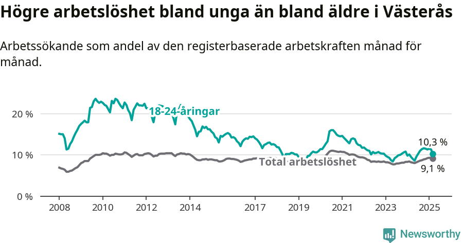 Graf: Skillnad i arbetslöshet mellan unga och hela befolkningen i Västerås kommun
