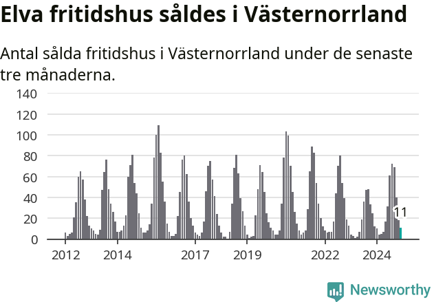 Graf: Antal sålda fritidshus i Västernorrlands län