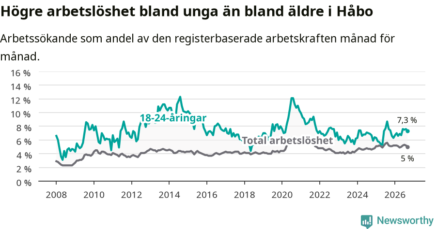 Graf: Skillnad i arbetslöshet mellan unga och hela befolkningen i Håbo kommun