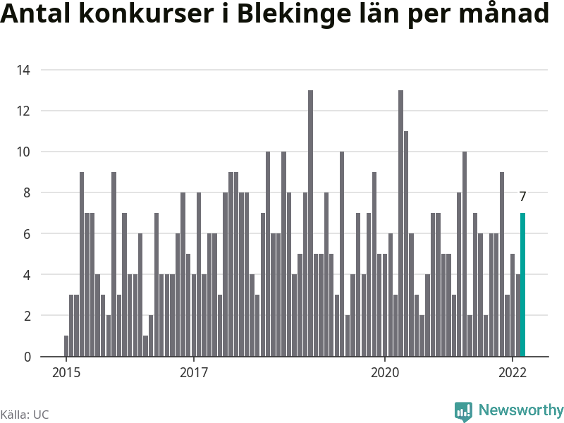Graf: Antal konkurser per månad i Blekinge län