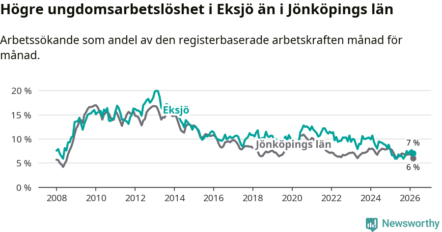Graf: Arbetslöshet bland unga i Eksjö kommun och Jönköpings län