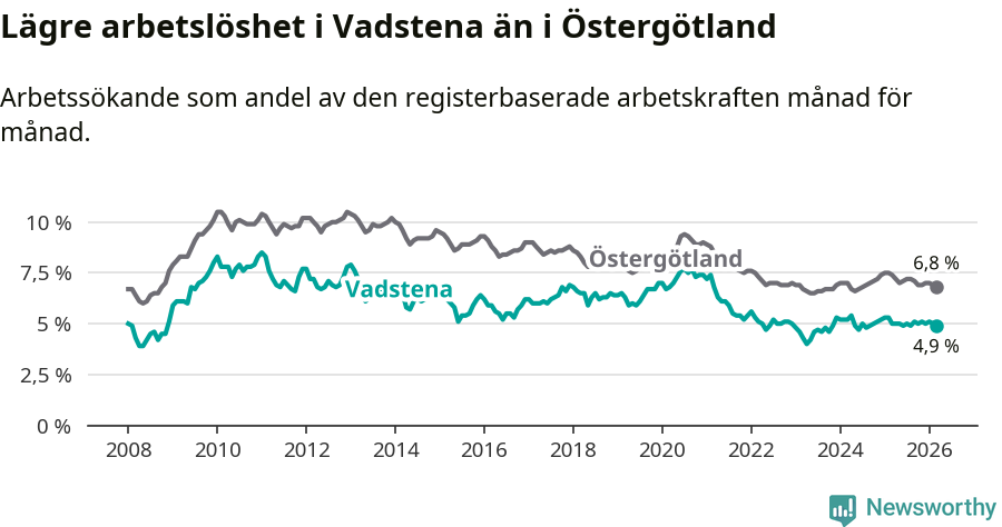 Graf: Arbetslöshet i Vadstena kommun och Östergötlands län