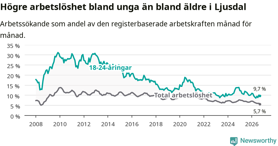 Graf: Skillnad i arbetslöshet mellan unga och hela befolkningen i Ljusdals kommun