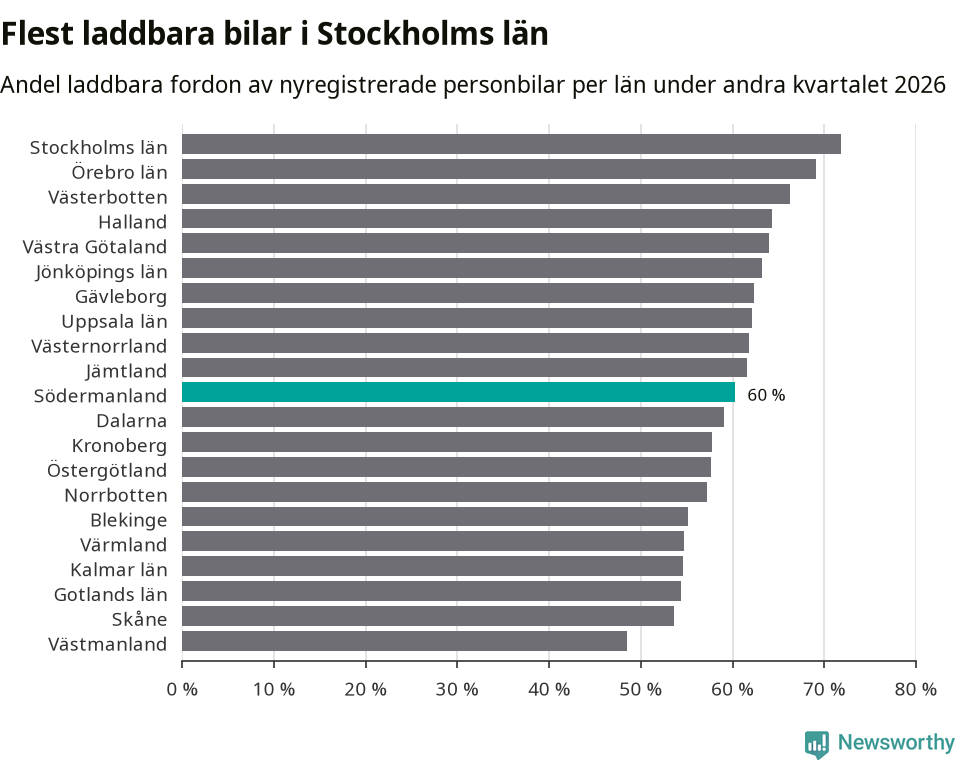 Graf: Antal nyregistrerade laddbara bilar per län