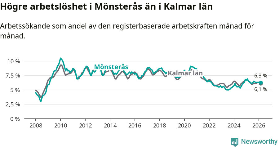 Graf: Arbetslöshet i Mönsterås kommun och Kalmar län