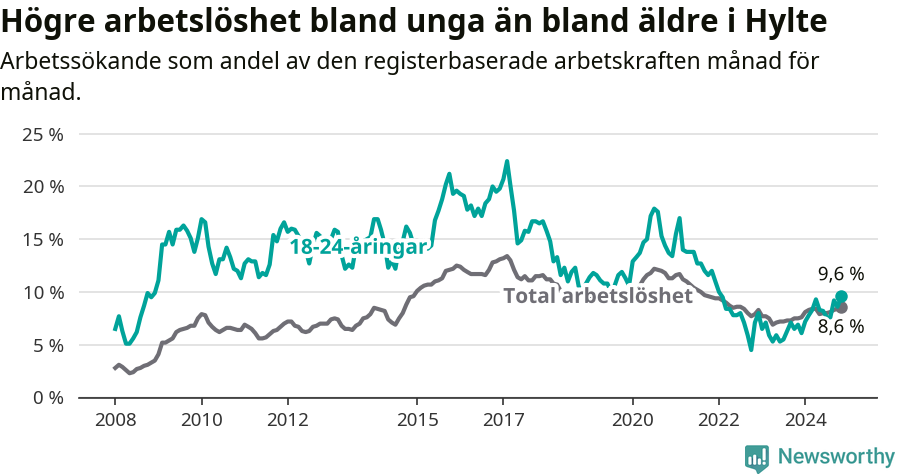 Graf: Skillnad i arbetslöshet mellan unga och hela befolkningen i Hylte kommun
