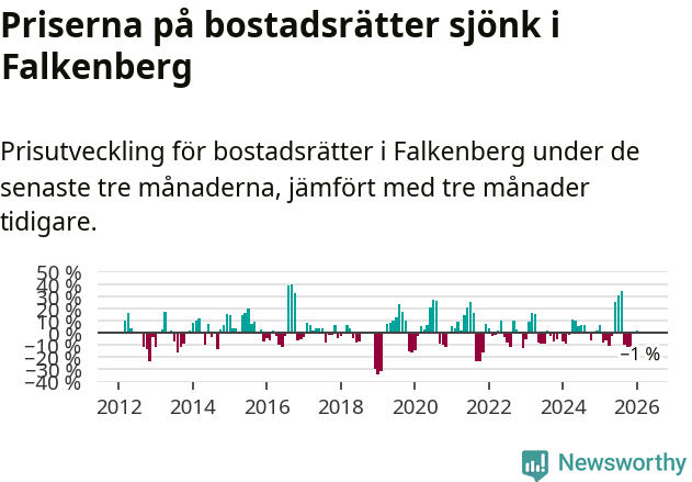Graf: Prisutveckling för bostadsrätter i Falkenbergs kommun