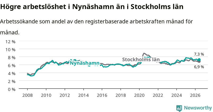 Graf: Arbetslöshet i Nynäshamns kommun och Stockholms län