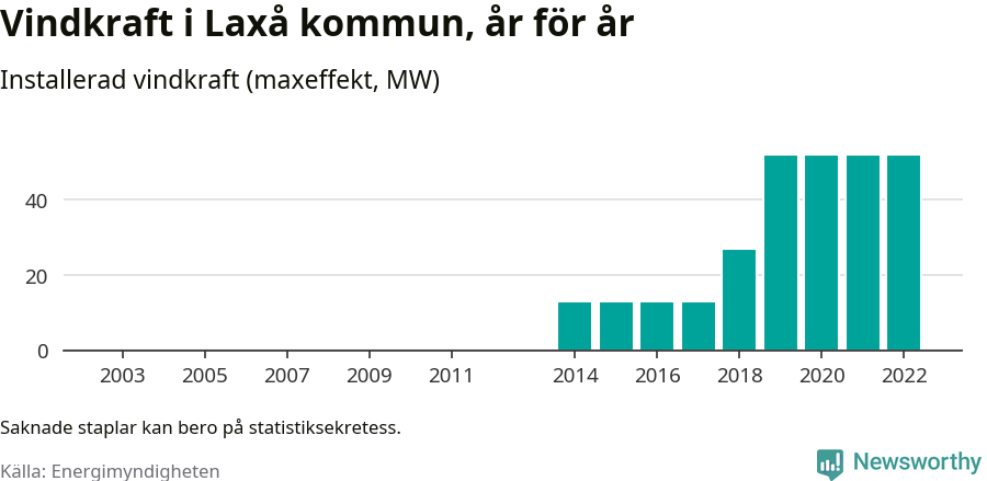stapeldiagram som visar den totala installerade effekten från år till år.