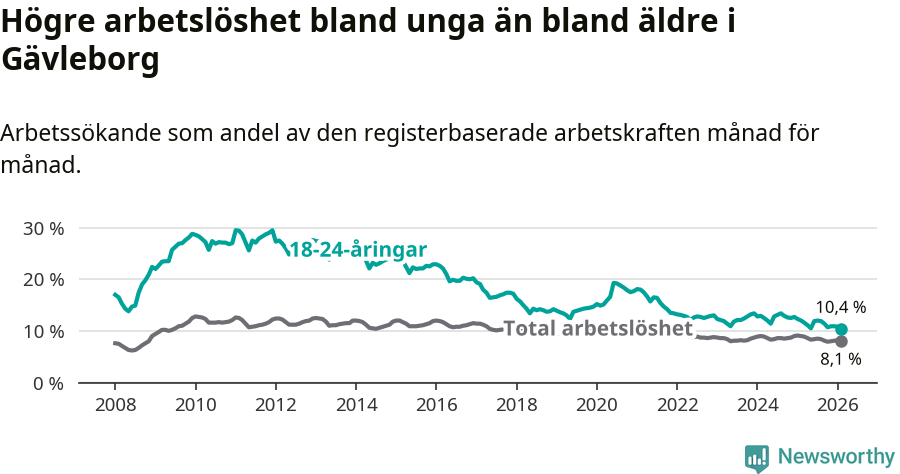 Graf: Skillnad i arbetslöshet mellan unga och hela befolkningen i Gävleborgs län