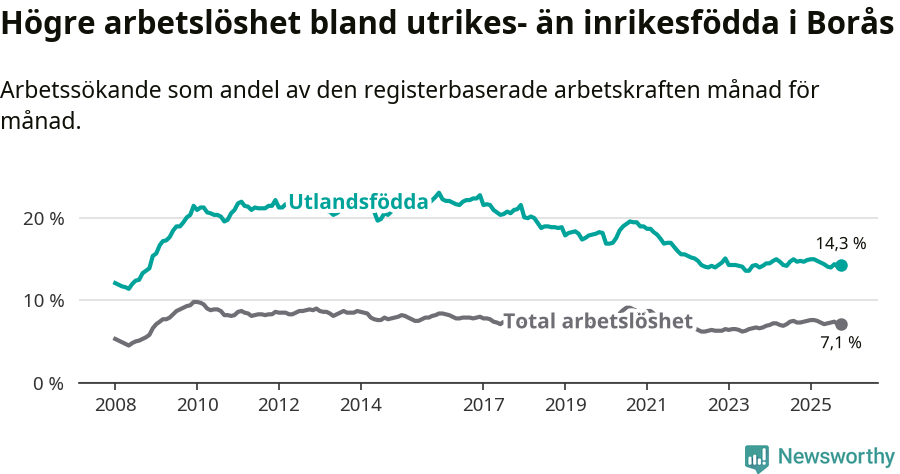 Graf: Skillnad i arbetslöshet mellan utrikesfödda och hela befolkningen i Borås kommun