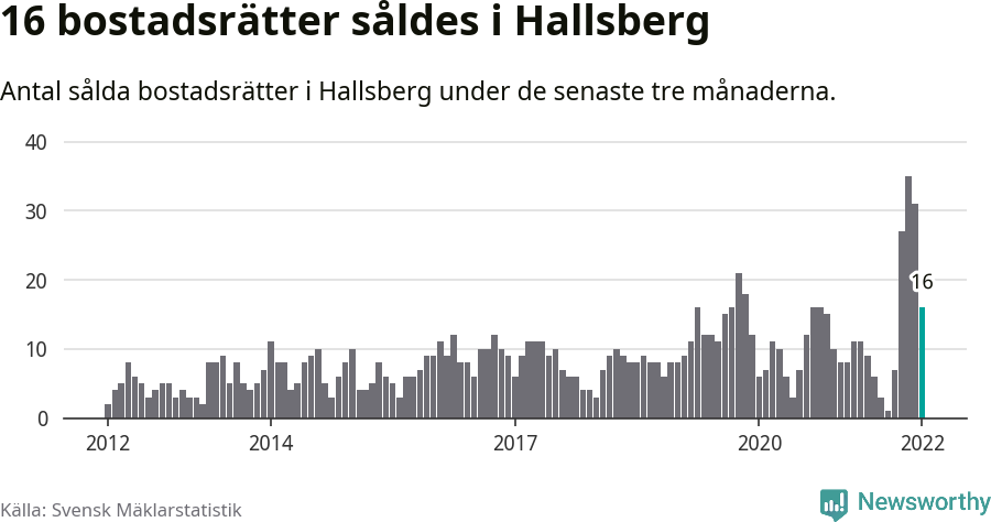 Graf: Antal sålda bostadsrätter i Hallsbergs kommun