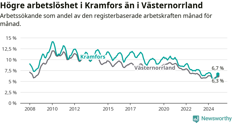 Graf: Arbetslöshet i Kramfors kommun och Västernorrlands län