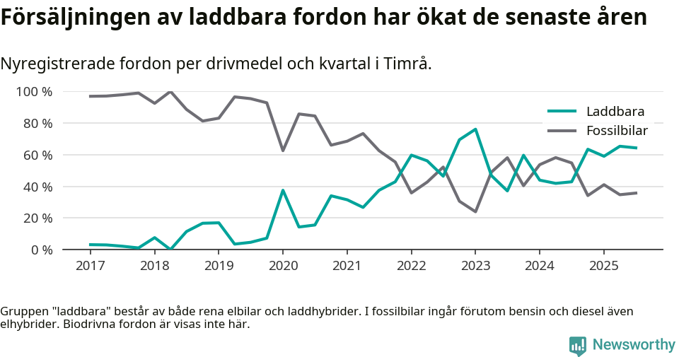Graf: Andel laddbara bilar av alla nyregistreringar över tid