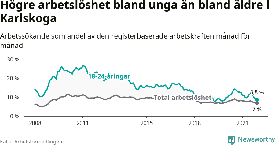 Graf: Skillnad i arbetslöshet mellan unga och hela befolkningen i Karlskoga kommun