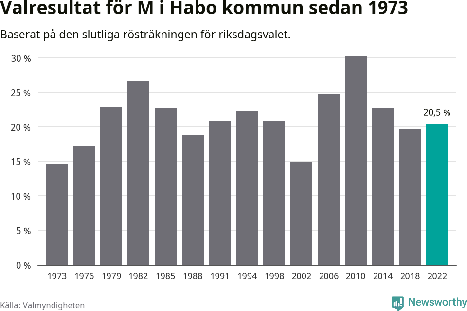 Moderaternas resultat över tid
