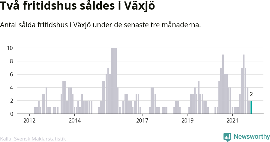 Graf: Antal sålda fritidshus i Växjö kommun