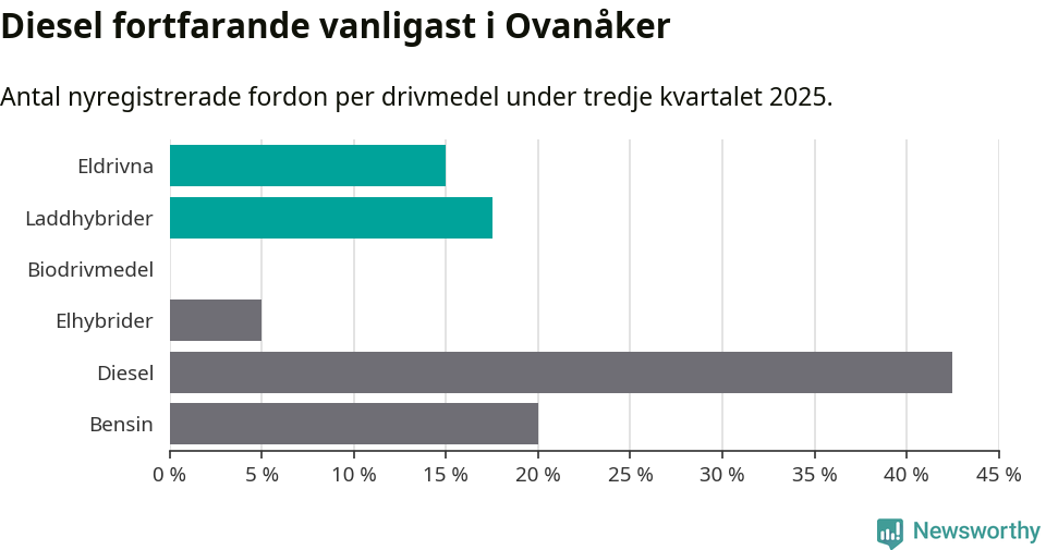 Graf: Antal nyregistrerade fordon per drivmedel