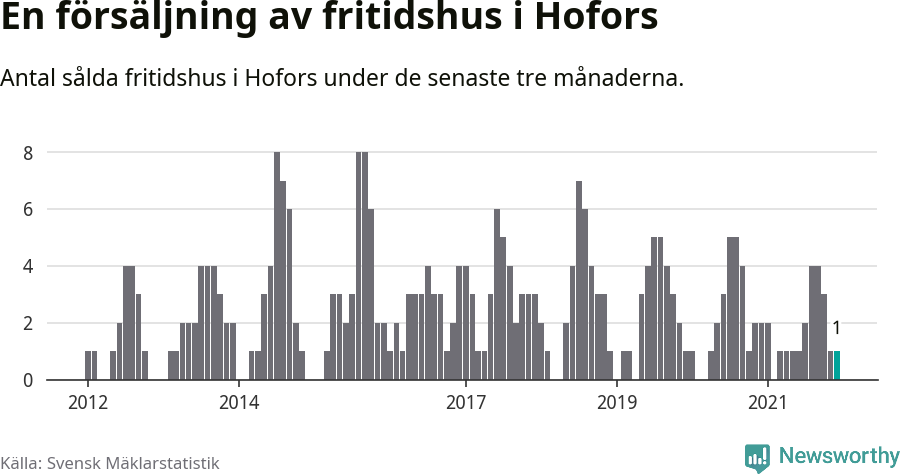 Graf: Antal sålda fritidshus i Hofors kommun