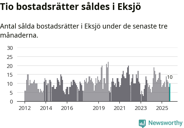 Graf: Antal sålda bostadsrätter i Eksjö kommun