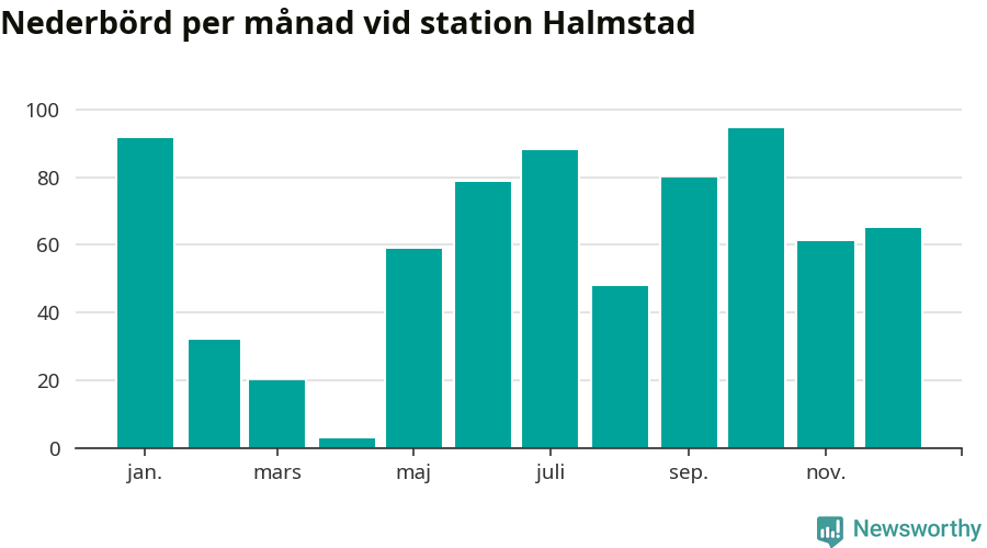 Diagram som visar total nederbörd, månad för månad.
