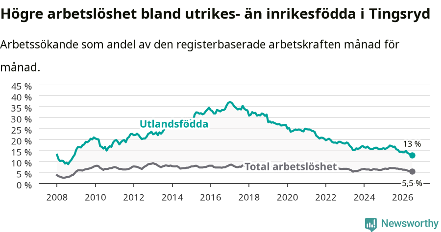 Graf: Skillnad i arbetslöshet mellan utrikesfödda och hela befolkningen i Tingsryds kommun