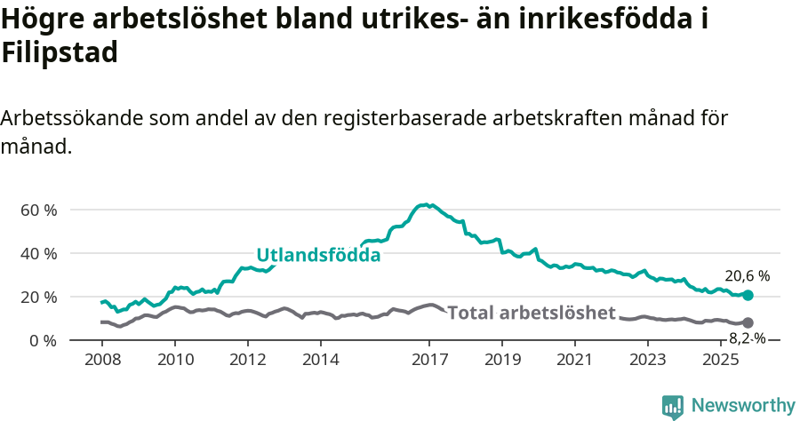 Graf: Skillnad i arbetslöshet mellan utrikesfödda och hela befolkningen i Filipstads kommun