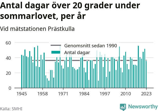 Graf över antalet varma dagar per år