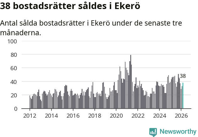 Graf: Antal sålda bostadsrätter i Ekerö kommun