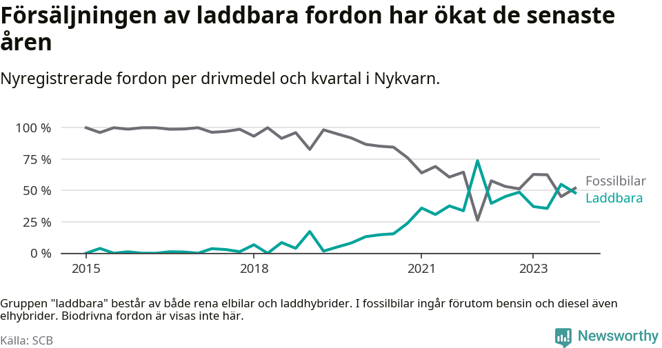 Graf: Andel laddbara bilar av alla nyregistreringar över tid
