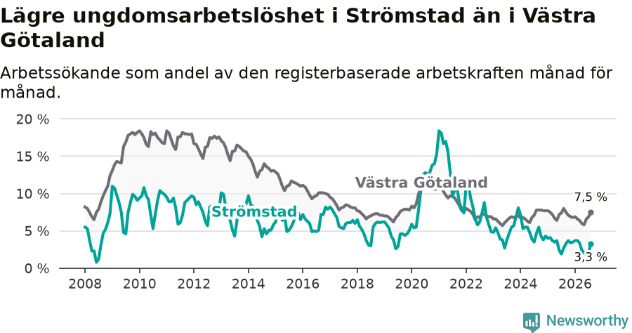 Graf: Arbetslöshet bland unga i Strömstads kommun och Västra Götalands län