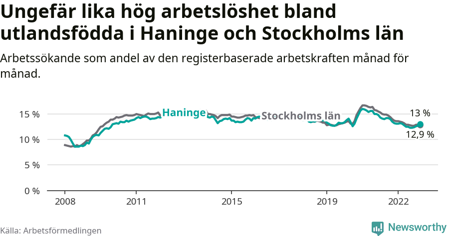 Graf: Arbetslöshet bland utrikesfödda i Haninge kommun och Stockholms län