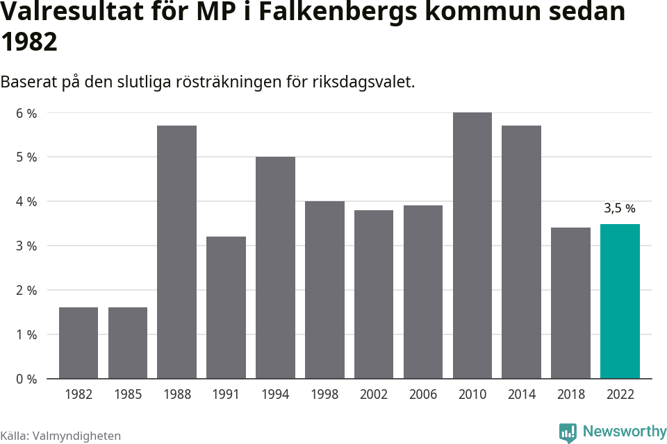 Miljöpartiets resultat över tid