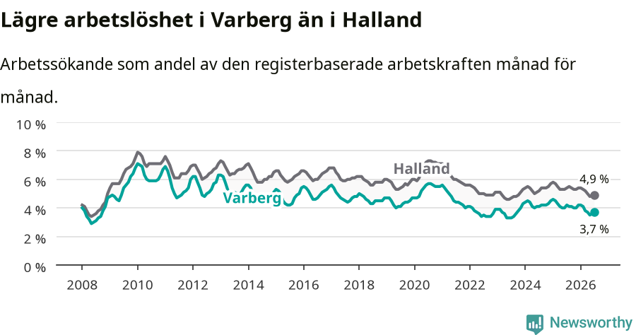 Graf: Arbetslöshet i Varbergs kommun och Hallands län