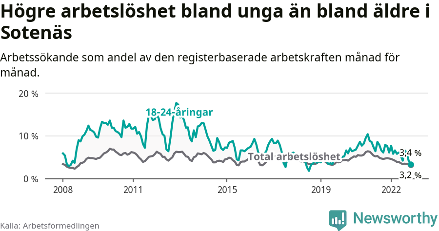 Graf: Skillnad i arbetslöshet mellan unga och hela befolkningen i Sotenäs kommun
